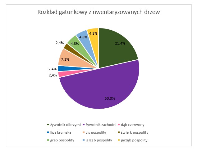 Wykres rozkładu gatunkowego zinwentaryzowanych drzew
